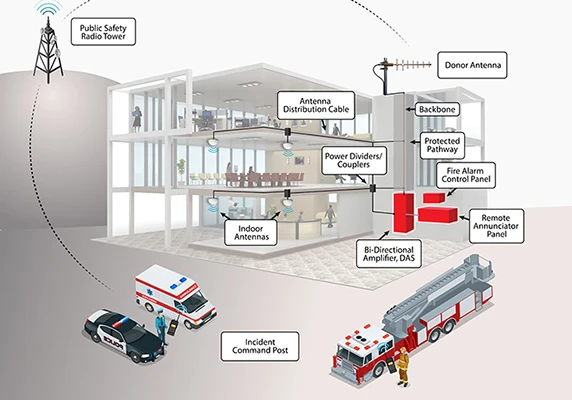 A diagram showing how an in-building emergency radio repeater system works